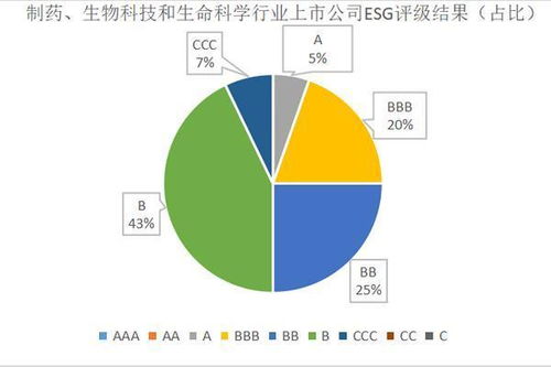 2022年制藥 生物科技和生命科學(xué)行業(yè)上市公司esg評(píng)級(jí)結(jié)果分析
